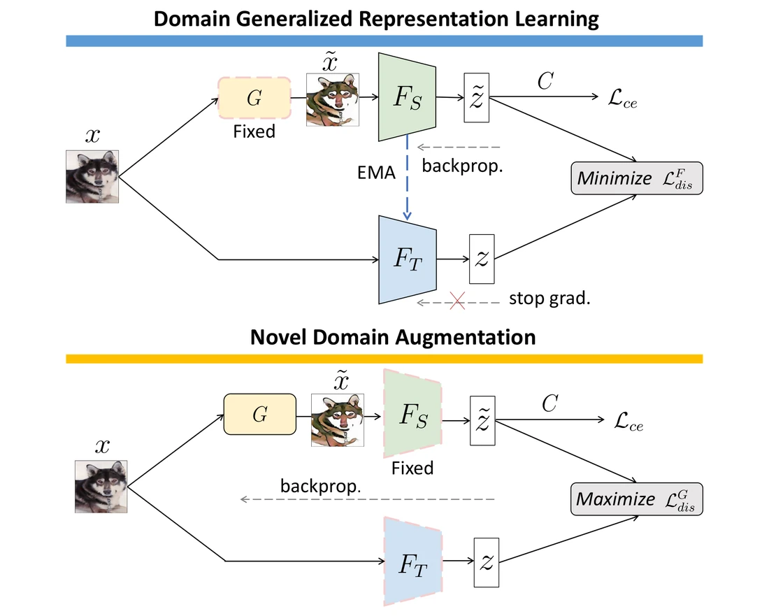 Adversarial Teacher-Student Representation Learning for Domain Generalization — complete research figure.