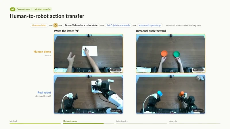 DreamX demonstrates cross-embodiment motion transfer and robot execution of actions inferred from human videos.