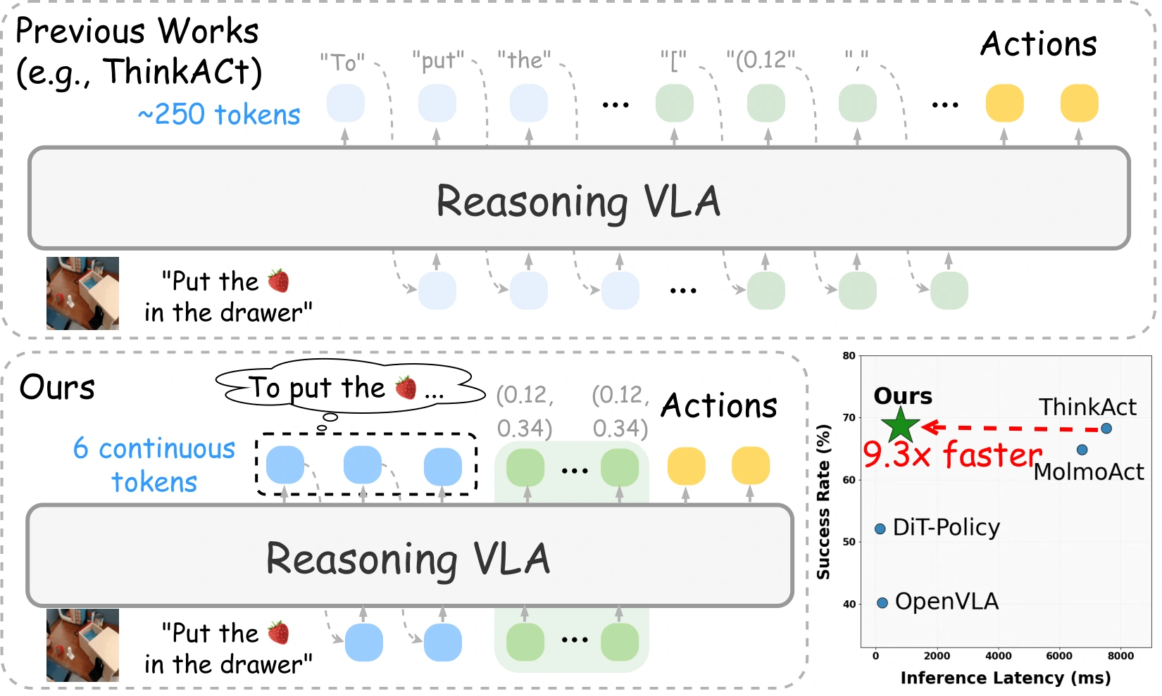 Fast-ThinkAct teaser: six continuous reasoning tokens replace approximately 250 textual tokens; the efficiency plot highlights 9.3× faster inference.