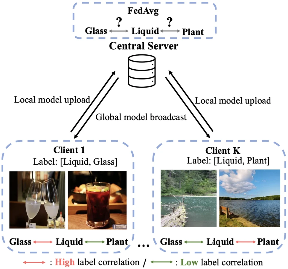 Language-Guided Transformer for Federated Multi-Label Classification — complete research figure.