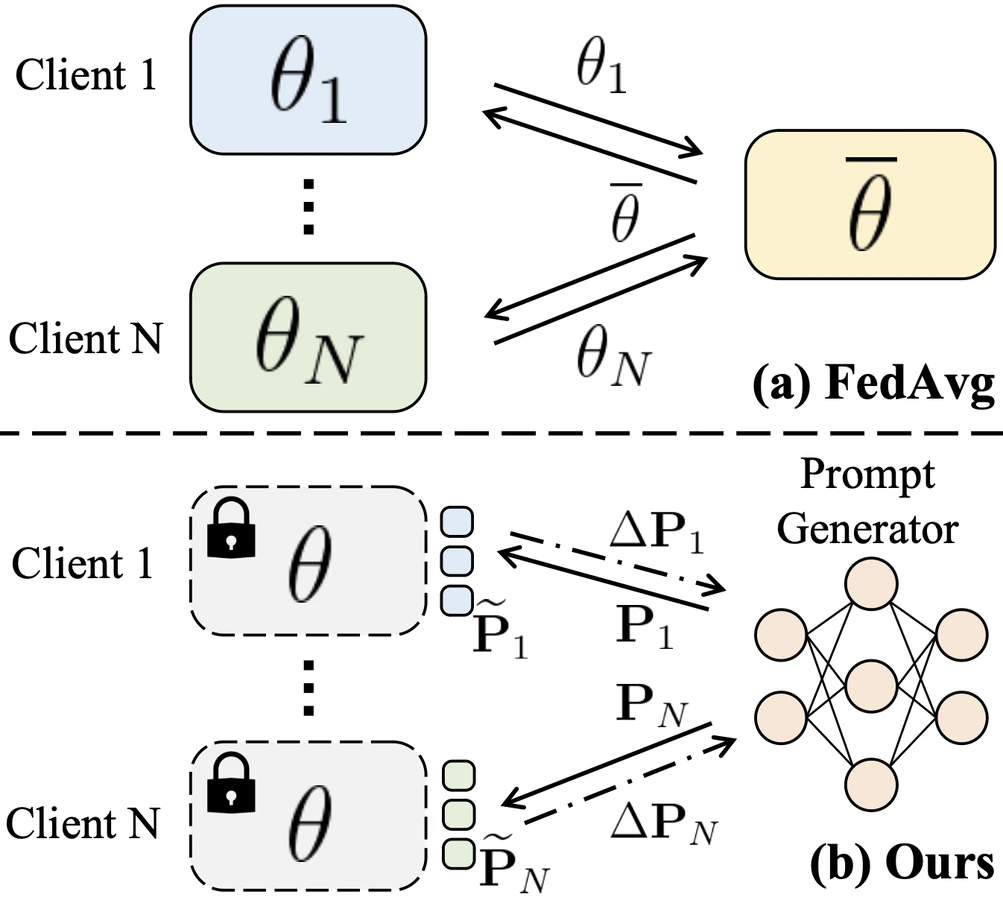 Efficient Model Personalization in Federated Learning via Client-Specific Prompt Generation — complete research figure.