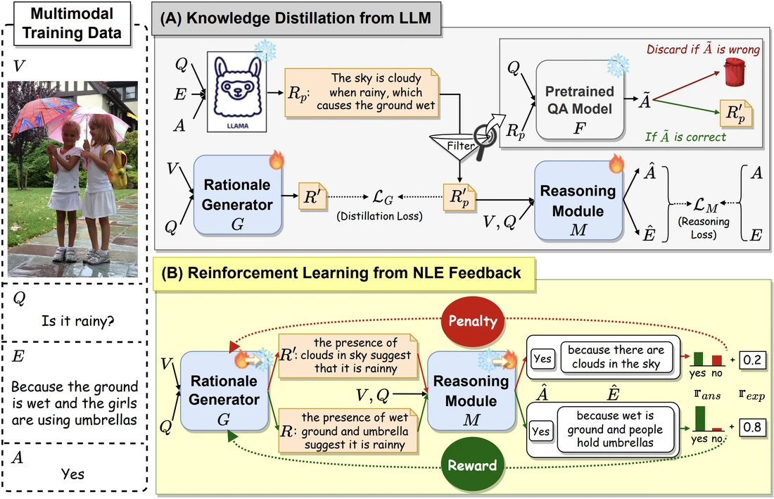 RAPPER: Reinforced Rationale-Prompted Paradigm for Natural Language Explanation in Visual Question Answering — complete research figure.