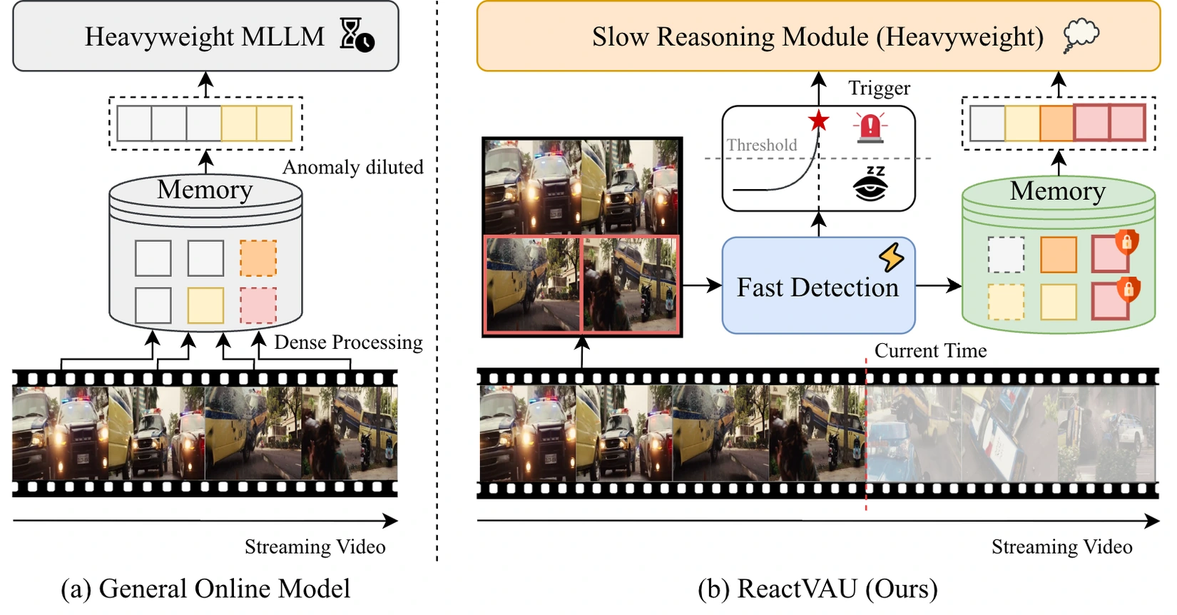 ReactVAU teaser: fast streaming anomaly detection preserves important evidence in persistent memory and selectively activates slow reasoning.