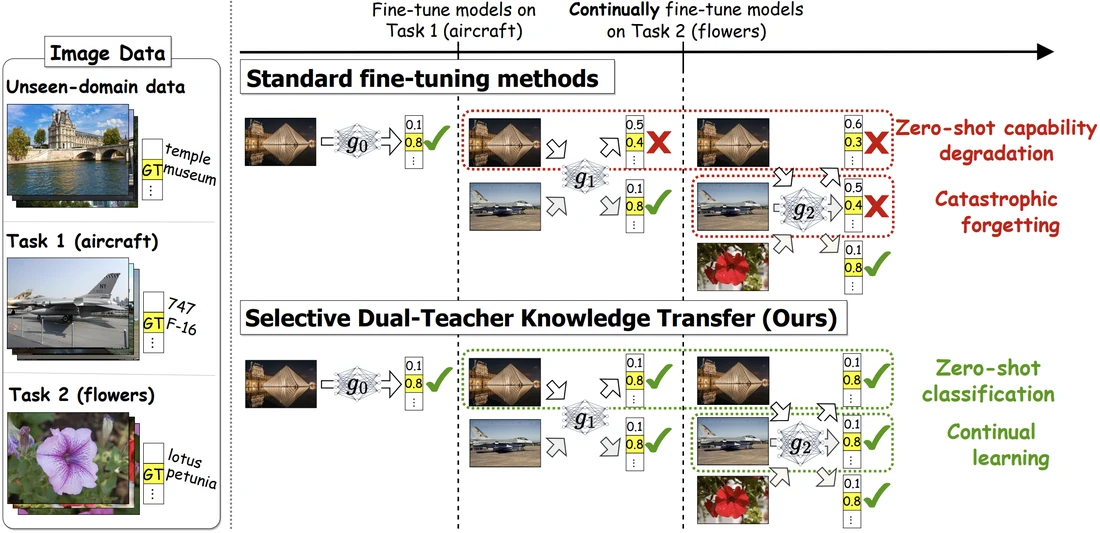 Select and Distill: Selective Dual-Teacher Knowledge Transfer for Continual Learning on Vision-Language Models — complete research figure.