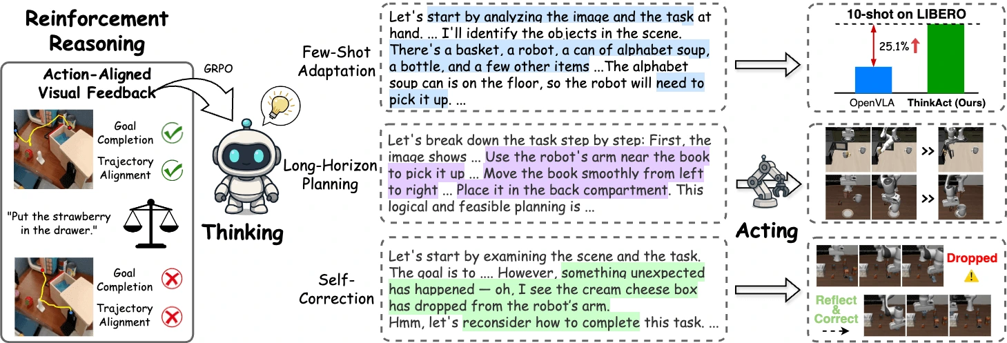 ThinkAct overview: action-aligned visual feedback reinforces reasoning for few-shot adaptation, long-horizon planning, and self-correction.